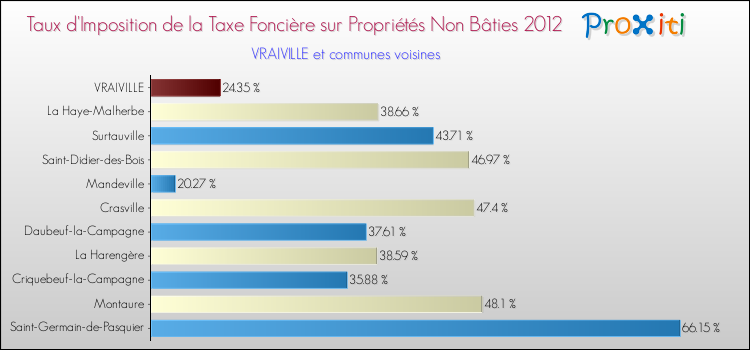Taux d'imposition de la taxe foncière sur les immeubles et terrains non batis 2012 pour VRAIVILLE et les communes proches Comparaison des taux d'imposition de la taxe foncière sur les immeubles et terrains non batis 2012 pour VRAIVILLE et les communes voisines