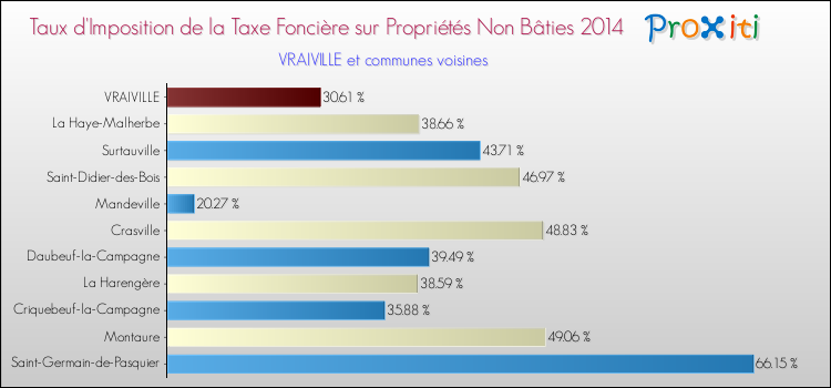 Taux d'imposition de la taxe foncière sur les immeubles et terrains non batis 2014 pour VRAIVILLE et les communes proches Comparaison des taux d'imposition de la taxe foncière sur les immeubles et terrains non batis 2014 pour VRAIVILLE et les communes voisines