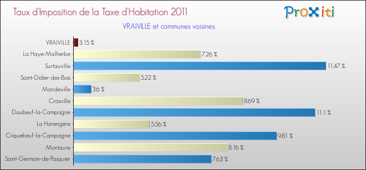 Taux d'imposition de la taxe d'habitation 2011 pour VRAIVILLE et les communes proches Comparaison des taux d'imposition de la taxe d'habitation 2011 pour VRAIVILLE et les communes voisines