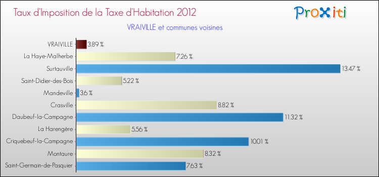 Taux d'imposition de la taxe d'habitation 2012 pour VRAIVILLE et les communes proches Comparaison des taux d'imposition de la taxe d'habitation 2012 pour VRAIVILLE et les communes voisines