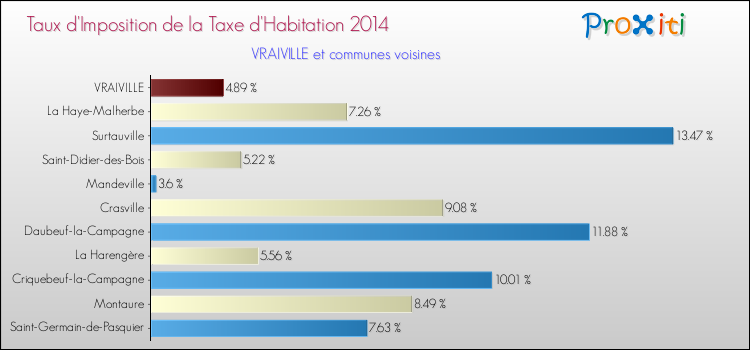 Taux d'imposition de la taxe d'habitation 2014 pour VRAIVILLE et les communes proches Comparaison des taux d'imposition de la taxe d'habitation 2014 pour VRAIVILLE et les communes voisines