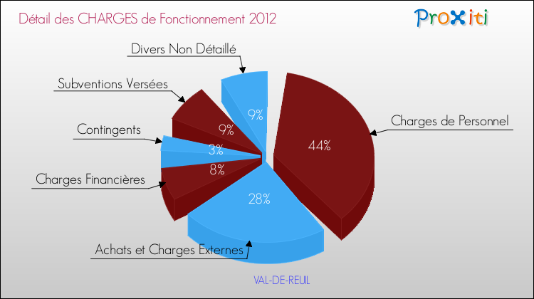 Décomposition des Charges de Fonctionnement 2012 de la commune de VAL-DE-REUIL Charges de Fonctionnement 2012 pour la commune de VAL-DE-REUIL