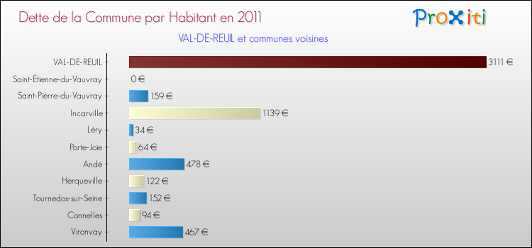 Dette par habitant de la commune en 2011 pour VAL-DE-REUIL et les communes proches Comparaison de la dette par habitant de la commune en 2011 pour VAL-DE-REUIL et les communes voisines