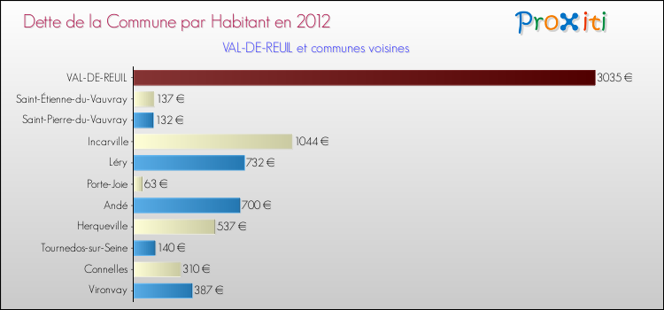 Dette par habitant de la commune en 2012 pour VAL-DE-REUIL et les communes proches Comparaison de la dette par habitant de la commune en 2012 pour VAL-DE-REUIL et les communes voisines