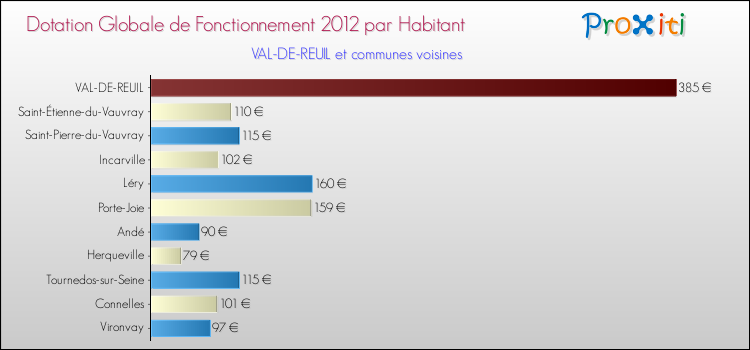 Montant des dotations globales de fonctionnement DGF par Habitant pour VAL-DE-REUIL et les communes proches Comparaison des des dotations globales de fonctionnement DGF par habitant pour VAL-DE-REUIL et les communes voisines