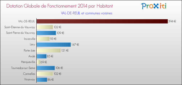 Montant des dotations globales de fonctionnement DGF par Habitant pour VAL-DE-REUIL et les communes proches en 2014. Comparaison des des dotations globales de fonctionnement DGF par habitant pour VAL-DE-REUIL et les communes voisines en 2014.