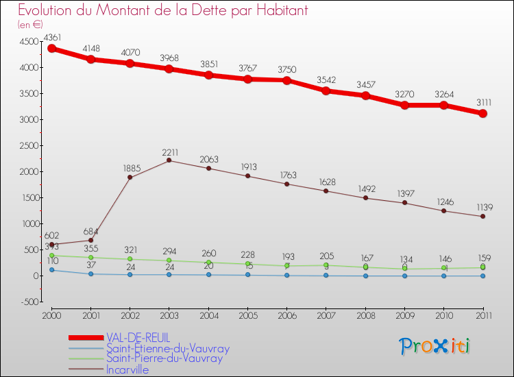 Evolution de la dette par habitant pour la commune de VAL-DE-REUIL et les communes proches Comparaison de la dette par habitant pour VAL-DE-REUIL et les communes voisines