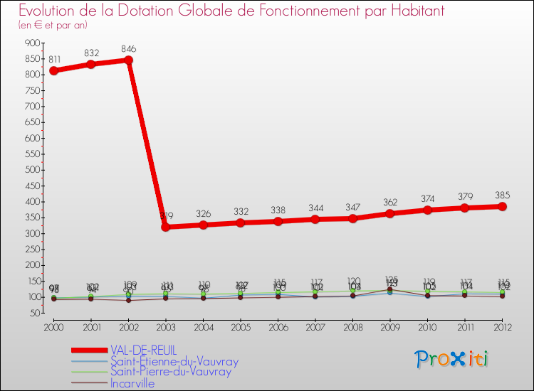 Evolution et montant de la dotation globale de fonctionnement par Habitant pour VAL-DE-REUIL et les communes proches Comparaison des dotations globales de fonctionnement par habitant pour VAL-DE-REUIL et les communes voisines