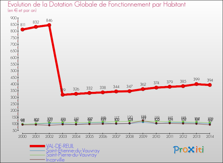 Evolution et montant de la dotation globale de fonctionnement par Habitant pour VAL-DE-REUIL et les communes proches de 2000 à 2014. Comparaison des dotations globales de fonctionnement par habitant pour VAL-DE-REUIL et les communes voisines de 2000 à 2014.