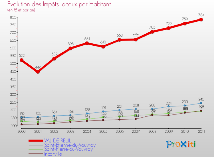 Evolution et montant des impôts locaux par Habitant pour VAL-DE-REUIL et les communes proches Comparaison des impôts locaux par habitant pour VAL-DE-REUIL et les communes voisines