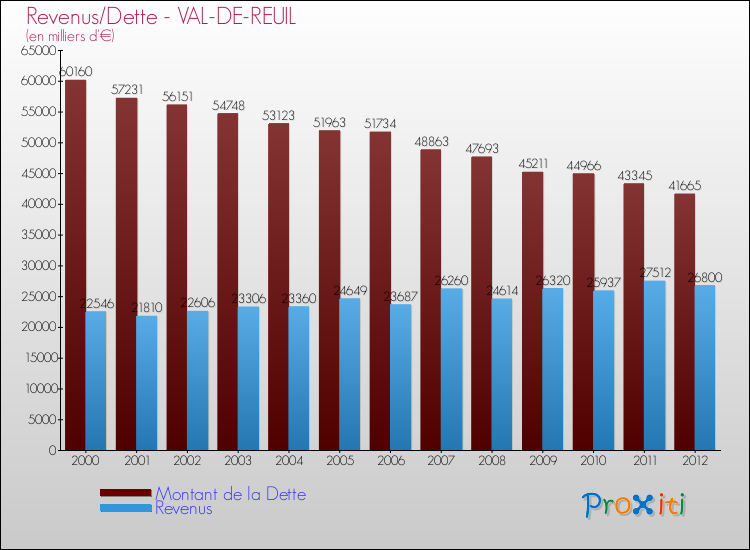 Evolution comparée de la dette et des revenus pour la commune de VAL-DE-REUIL de 2000 à 2012 Comparaison de la dette et des revenus pour VAL-DE-REUIL de 2000 à 2012