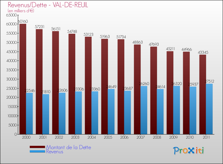 Evolution comparée de la dette et des revenus pour la commune de VAL-DE-REUIL de 2000 à 2011 Comparaison de la dette et des revenus pour VAL-DE-REUIL de 2000 à 2011