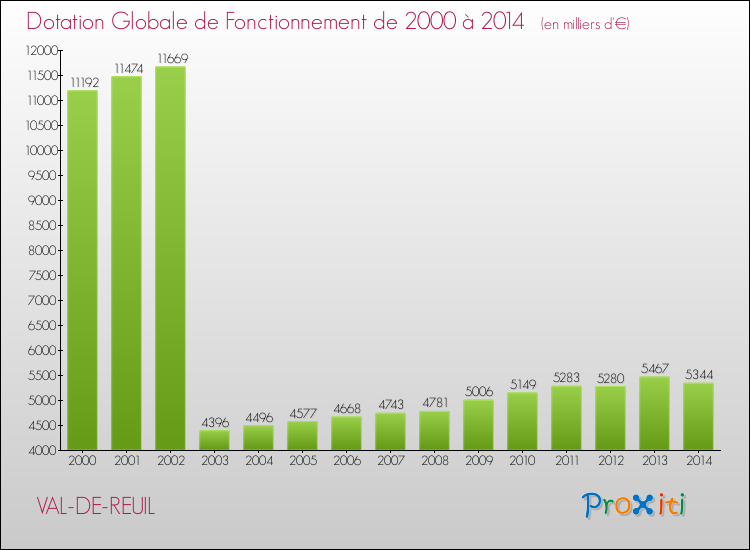 Evolution du montant de la Dotation Globale de Fonctionnement pour la commune de VAL-DE-REUIL de 2000 à 2014 Evolution du montant de la Dotation Globale de Fonctionnement pour VAL-DE-REUIL de 2000 à 2014