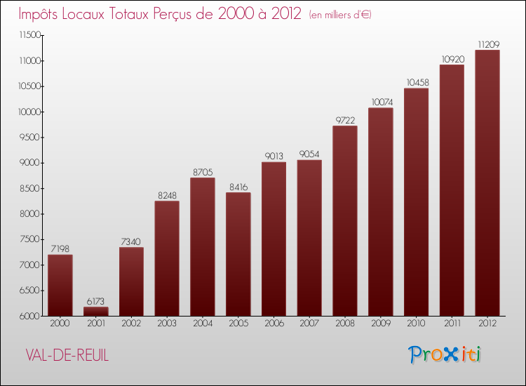 Evolution des Impôts Locaux pour la commune de VAL-DE-REUIL de 2000 à 2012 Evolution des Impôts Locaux pour VAL-DE-REUIL de 2000 à 2012