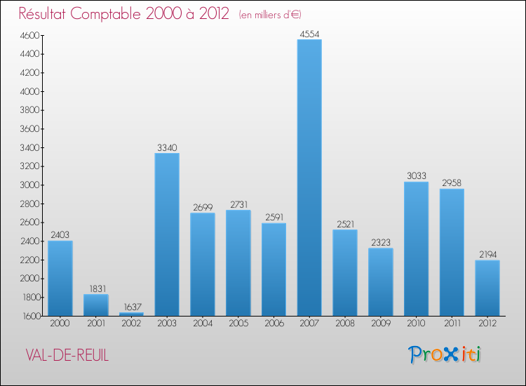 Evolution du résultat comptable pour la commune de VAL-DE-REUIL de 2000 à 2012 Evolution du résultat comptable pour VAL-DE-REUIL de 2000 à 2012
