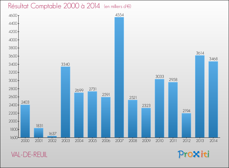 Evolution du résultat comptable pour la commune de VAL-DE-REUIL de 2000 à 2014 Evolution du résultat comptable pour VAL-DE-REUIL de 2000 à 2014