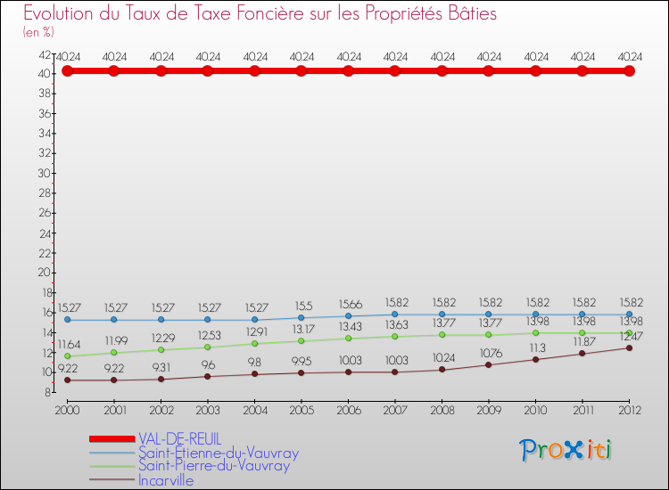Evolution du taux de la taxe foncière sur le bati pour VAL-DE-REUIL et les communes proches de 2000 à 2012 Comparaison des taux de taxe foncière sur le bati pour VAL-DE-REUIL et les communes voisines de 2000 à 2012