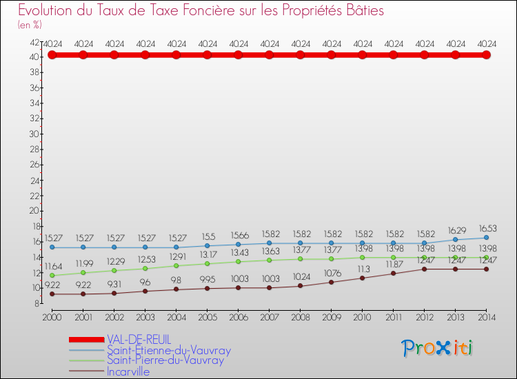 Evolution du taux de la taxe foncière sur le bati pour VAL-DE-REUIL et les communes proches de 2000 à 2014 Comparaison des taux de taxe foncière sur le bati pour VAL-DE-REUIL et les communes voisines de 2000 à 2014