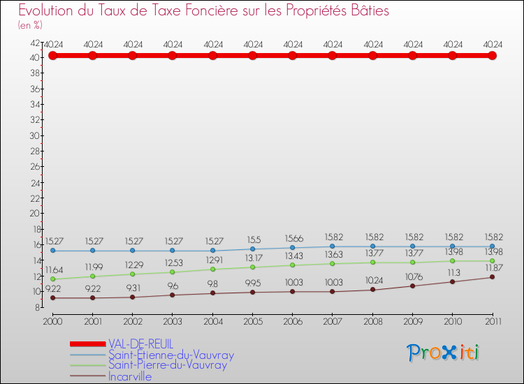 Evolution du taux de la taxe foncière sur le bati pour VAL-DE-REUIL et les communes proches Comparaison des taux de taxe foncière sur le bati pour VAL-DE-REUIL et les communes voisines