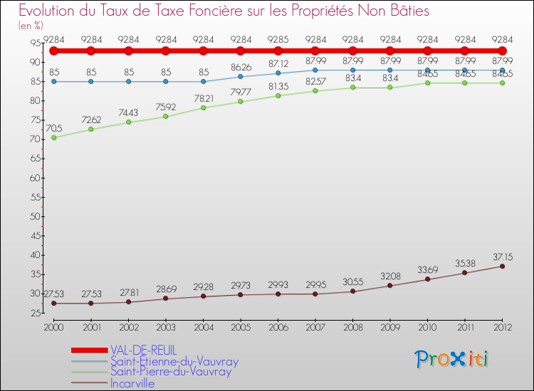 Evolution du taux de la taxe foncière sur les immeubles et terrains non batis pour VAL-DE-REUIL et les communes proches de 2000 à 2012 Comparaison des taux de la taxe foncière sur les immeubles et terrains non batis pour VAL-DE-REUIL et les communes voisines de 2000 à 2012