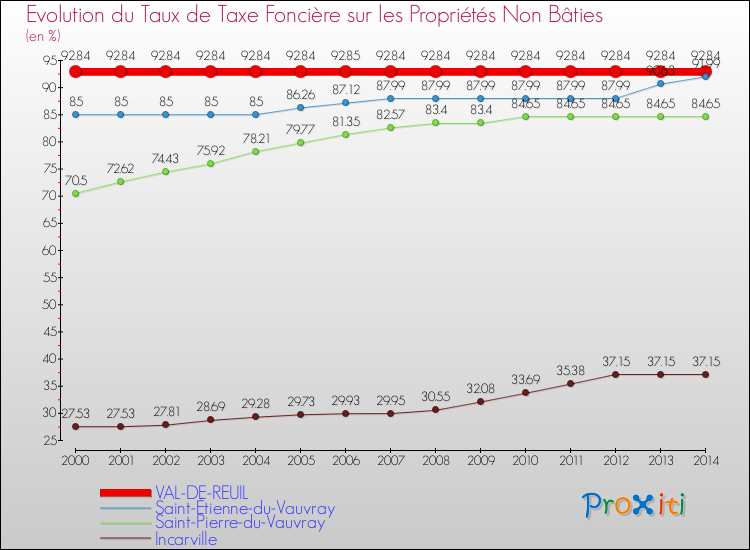 Evolution du taux de la taxe foncière sur les immeubles et terrains non batis pour VAL-DE-REUIL et les communes proches de 2000 à 2014 Comparaison des taux de la taxe foncière sur les immeubles et terrains non batis pour VAL-DE-REUIL et les communes voisines de 2000 à 2014