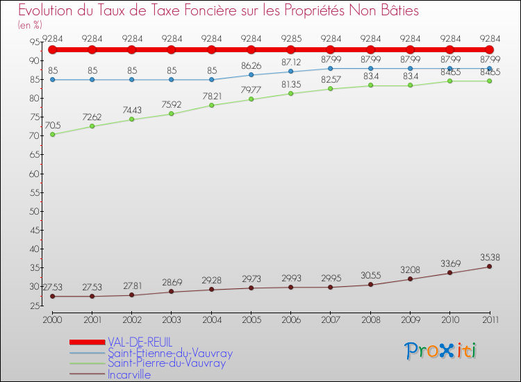 Evolution du taux de la taxe foncière sur les immeubles et terrains non batis pour VAL-DE-REUIL et les communes proches Comparaison des taux de la taxe foncière sur les immeubles et terrains non batis pour VAL-DE-REUIL et les communes voisines