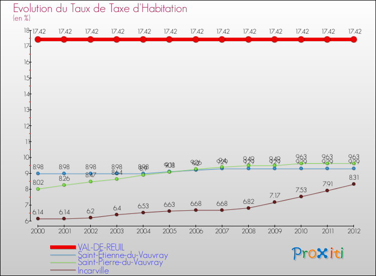 Evolution du taux de la taxe d'habitation pour VAL-DE-REUIL et les communes proches Comparaison des taux de la taxe d'habitation pour VAL-DE-REUIL et les communes voisines