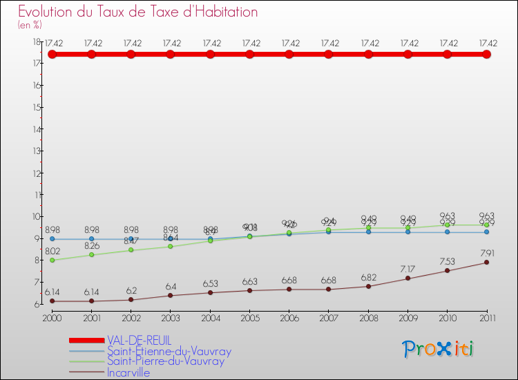 Evolution du taux de la taxe d'habitation pour VAL-DE-REUIL et les communes proches Comparaison des taux de la taxe d'habitation pour VAL-DE-REUIL et les communes voisines