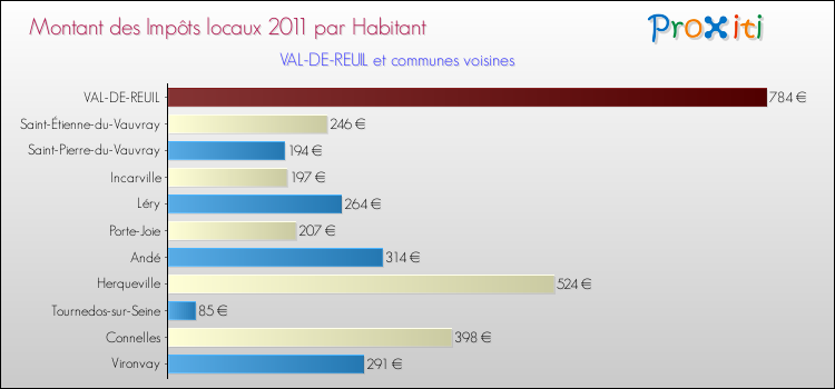 Montant des impôts locaux par Habitant pour VAL-DE-REUIL et les communes proches Comparaison des impôts locaux par habitant pour VAL-DE-REUIL et les communes voisines