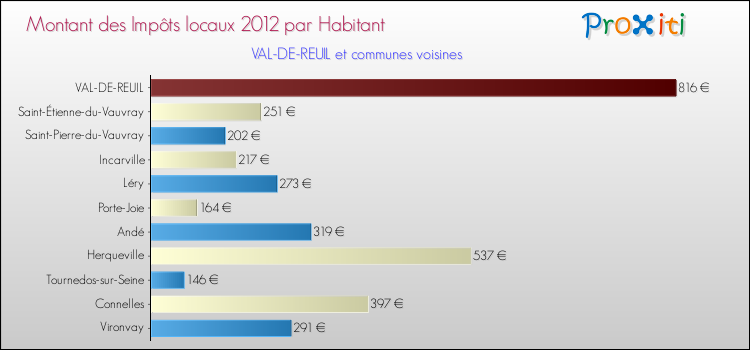 Montant des impôts locaux par Habitant pour VAL-DE-REUIL et les communes proches Comparaison des impôts locaux par habitant pour VAL-DE-REUIL et les communes voisines