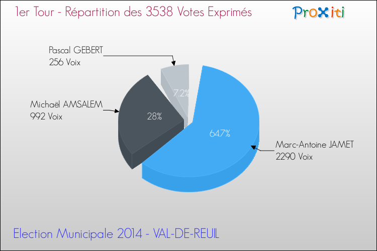 Répartition des votes exprimés au 1er Tour des Elections Municipales 2014 de la commune de VAL-DE-REUIL Elections Municipales 2014 - Répartition des votes exprimés au 1er Tour pour la commune de VAL-DE-REUIL