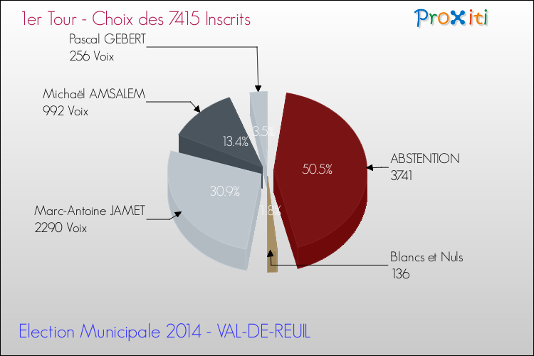 Résultats par rapport aux inscrits au 1er Tour des Elections Municipales 2014 de la commune de VAL-DE-REUIL Elections Municipales 2014 - Résultats par rapport aux inscrits au 1er Tour pour la commune de VAL-DE-REUIL