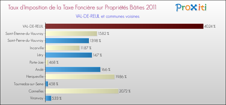 Taux d'imposition de la taxe foncière sur le bati 2011 pour VAL-DE-REUIL et les communes proches Comparaison des taux d'imposition de la taxe foncière sur le bati 2011 pour VAL-DE-REUIL et les communes voisines