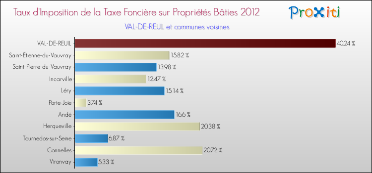 Taux d'imposition de la taxe foncière sur le bati 2012 pour VAL-DE-REUIL et les communes proches Comparaison des taux d'imposition de la taxe foncière sur le bati 2012 pour VAL-DE-REUIL et les communes voisines