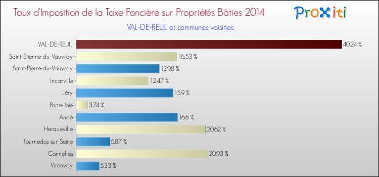 Taux d'imposition de la taxe foncière sur le bati 2014 pour VAL-DE-REUIL et les communes proches Comparaison des taux d'imposition de la taxe foncière sur le bati 2014 pour VAL-DE-REUIL et les communes voisines