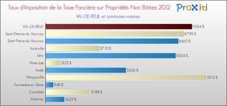 Taux d'imposition de la taxe foncière sur les immeubles et terrains non batis 2012 pour VAL-DE-REUIL et les communes proches Comparaison des taux d'imposition de la taxe foncière sur les immeubles et terrains non batis 2012 pour VAL-DE-REUIL et les communes voisines