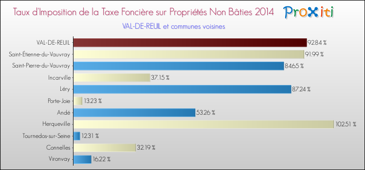 Taux d'imposition de la taxe foncière sur les immeubles et terrains non batis 2014 pour VAL-DE-REUIL et les communes proches Comparaison des taux d'imposition de la taxe foncière sur les immeubles et terrains non batis 2014 pour VAL-DE-REUIL et les communes voisines