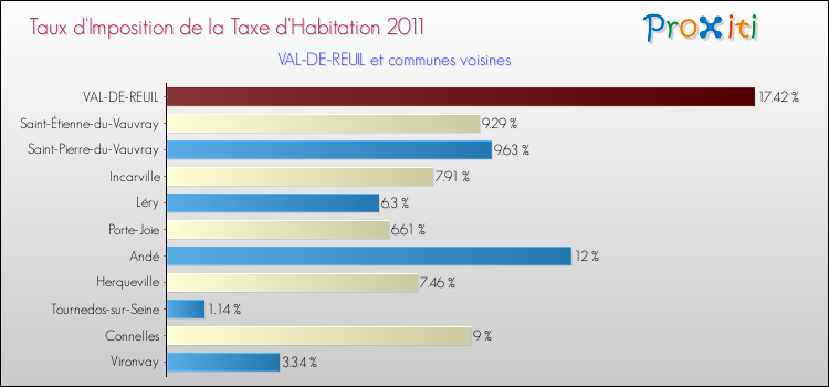 Taux d'imposition de la taxe d'habitation 2011 pour VAL-DE-REUIL et les communes proches Comparaison des taux d'imposition de la taxe d'habitation 2011 pour VAL-DE-REUIL et les communes voisines
