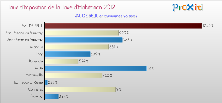 Taux d'imposition de la taxe d'habitation 2012 pour VAL-DE-REUIL et les communes proches Comparaison des taux d'imposition de la taxe d'habitation 2012 pour VAL-DE-REUIL et les communes voisines