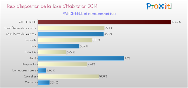 Taux d'imposition de la taxe d'habitation 2014 pour VAL-DE-REUIL et les communes proches Comparaison des taux d'imposition de la taxe d'habitation 2014 pour VAL-DE-REUIL et les communes voisines