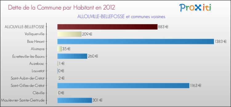 Dette par habitant de la commune en 2012 pour ALLOUVILLE-BELLEFOSSE et les communes proches Comparaison de la dette par habitant de la commune en 2012 pour ALLOUVILLE-BELLEFOSSE et les communes voisines