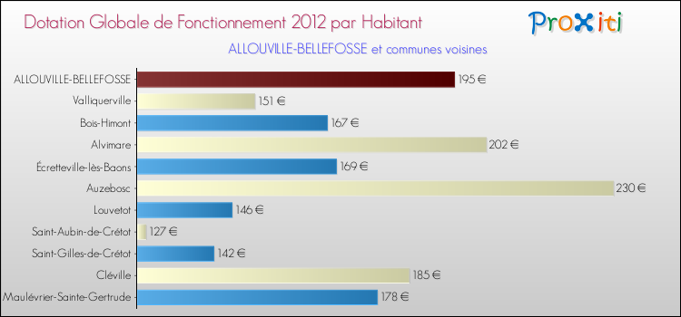 Montant des dotations globales de fonctionnement DGF par Habitant pour ALLOUVILLE-BELLEFOSSE et les communes proches Comparaison des des dotations globales de fonctionnement DGF par habitant pour ALLOUVILLE-BELLEFOSSE et les communes voisines