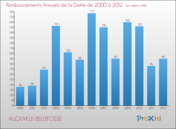 Evolution de l'annuité de la dette pour la commune de ALLOUVILLE-BELLEFOSSE de 2000 à 2012 Annuités de la dette pour ALLOUVILLE-BELLEFOSSE de 2000 à 2012