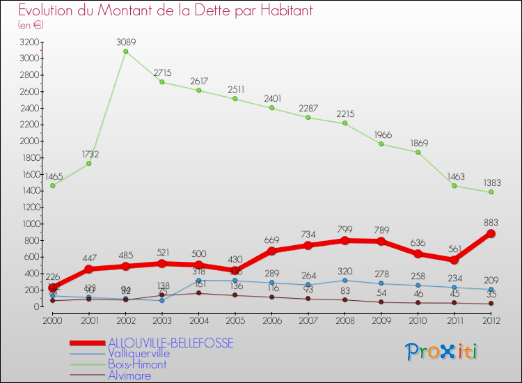 Evolution de la dette par habitant pour la commune de ALLOUVILLE-BELLEFOSSE et les communes proches de 2000 à 2012 Comparaison de la dette par habitant pour ALLOUVILLE-BELLEFOSSE et les communes voisines de 2000 à 2012