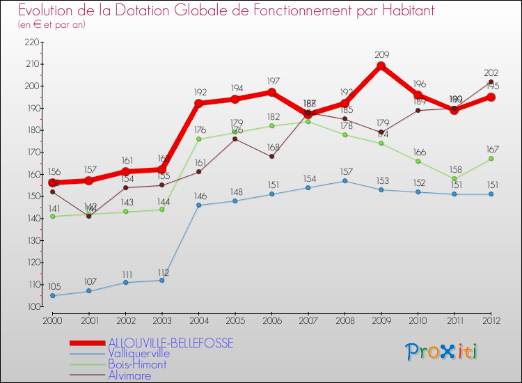 Evolution et montant de la dotation globale de fonctionnement par Habitant pour ALLOUVILLE-BELLEFOSSE et les communes proches Comparaison des dotations globales de fonctionnement par habitant pour ALLOUVILLE-BELLEFOSSE et les communes voisines
