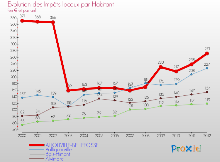 Evolution et montant des impôts locaux par Habitant pour ALLOUVILLE-BELLEFOSSE et les communes proches Comparaison des impôts locaux par habitant pour ALLOUVILLE-BELLEFOSSE et les communes voisines