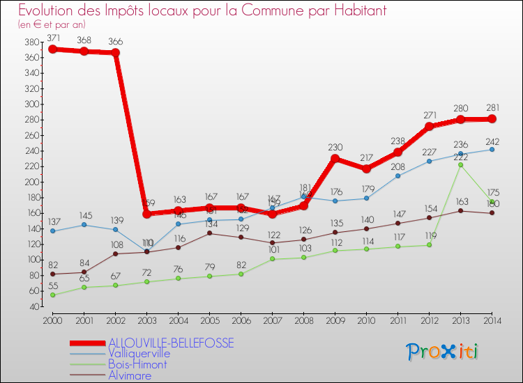 Evolution et montant des impôts locaux par Habitant pour ALLOUVILLE-BELLEFOSSE et les communes proches de 2000 à 2014 Comparaison des impôts locaux par habitant pour ALLOUVILLE-BELLEFOSSE et les communes voisines de 2000 à 2014