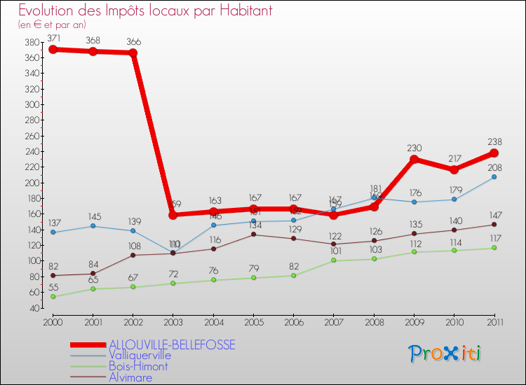 Evolution et montant des impôts locaux par Habitant pour ALLOUVILLE-BELLEFOSSE et les communes proches Comparaison des impôts locaux par habitant pour ALLOUVILLE-BELLEFOSSE et les communes voisines