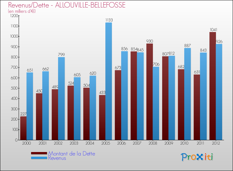 Evolution comparée de la dette et des revenus pour la commune de ALLOUVILLE-BELLEFOSSE de 2000 à 2012 Comparaison de la dette et des revenus pour ALLOUVILLE-BELLEFOSSE de 2000 à 2012