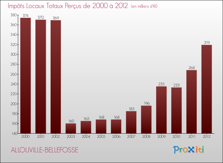 Evolution des Impôts Locaux pour la commune de ALLOUVILLE-BELLEFOSSE de 2000 à 2012 Evolution des Impôts Locaux pour ALLOUVILLE-BELLEFOSSE de 2000 à 2012
